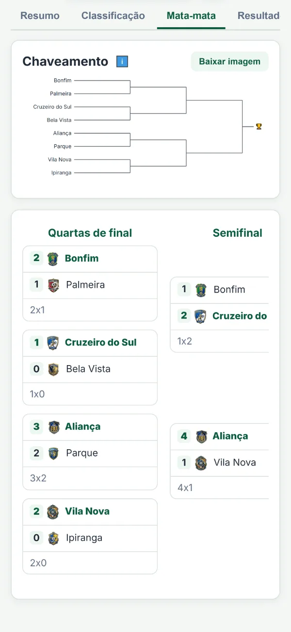 Página pública mostrando o chaveamento do mata-mata de oito times, com as quartas e as semifinais decididas e a final em aberto